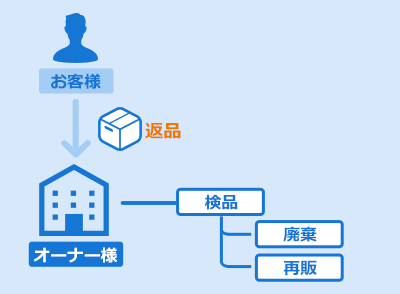 従来の返品システムでは、生産販売のみならず、マイナスの返品処理も社内で担当する為、人件費の負担にアタマを悩ませていませんでしたか？