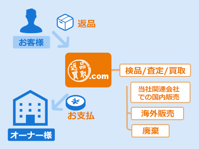 当社の返品買取システムを利用することで、不要な人件費や製造・販売に関する効率をアップします。